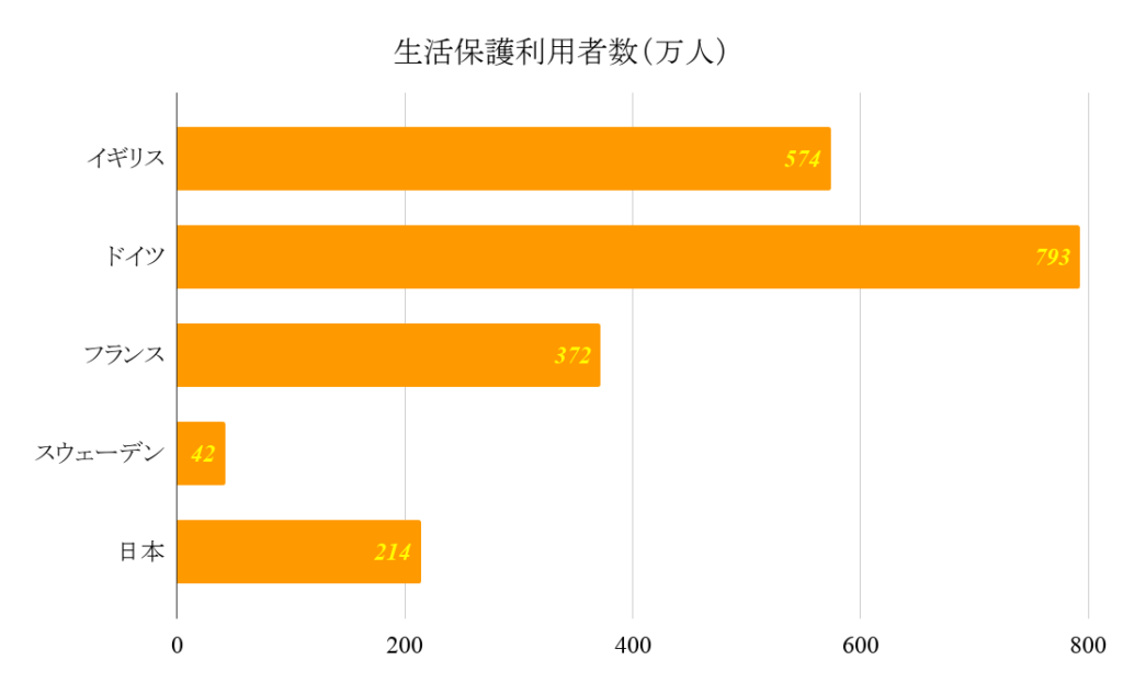 生活保護利用者数（万人）グラフ