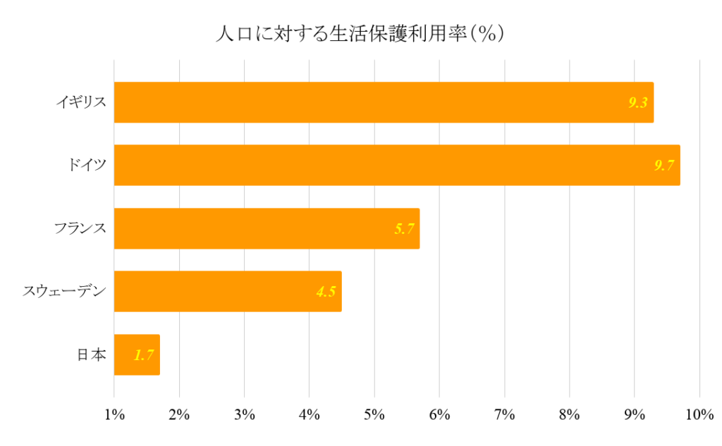 人口に対する生活保護利用率（％）