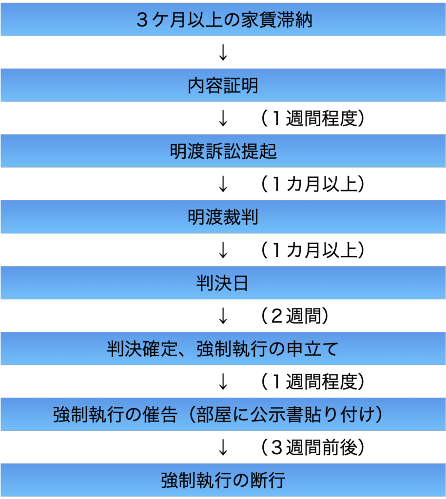 家賃滞納から強制退去（強制執行）までの流れ